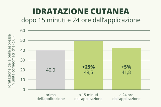 Acido Ialuronico - multiplo peso molecolare